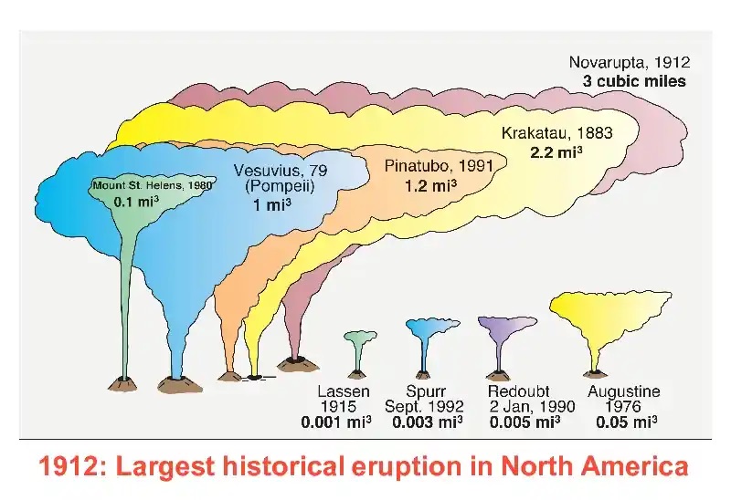 19.	A chart produced by the U.S. Geodetic Survey showing the immense size of the Katmai eruption compared to more famous volcanic eruptions. (USGS)