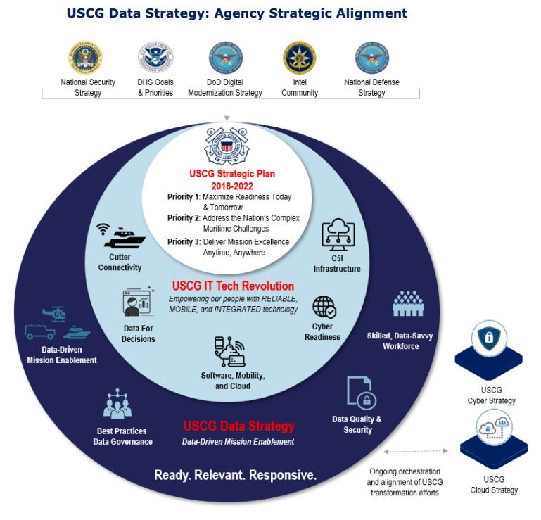 Data Strategy Explained. The first official U.S. Coast Guard Data Strategy, signed in February 2021, is an essential component of the USCG’s Technology Revolution and directly tied to the Coast Guard 2018-2022 Strategic Plan. It aims to improve data quality, which will ultimately lead to better decision making.