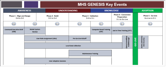 Chart of key events in the MHS Genesis roll out