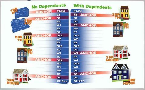 An illustration of the BAH profiles that indicate what each paygrade should expect their BAH to cover