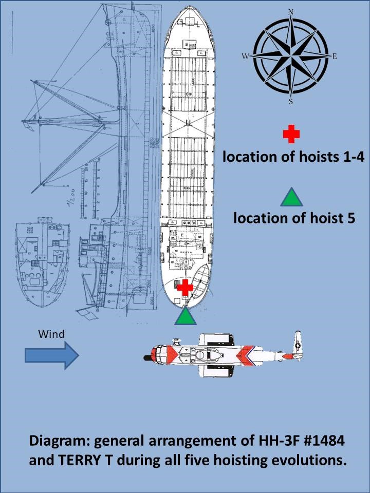 The CG-1484’s approximate hoisting position from the Terry T (represented with a generic fishing boat plan of roughly the same arrangement). As Coast Guard aviator Petty Officer 1st Class Dave Seavey stated, that diagram is accurate, “minus the massive seas, near hurricane force winds, pitch black and the boat being DIW.” (Courtesy of author)