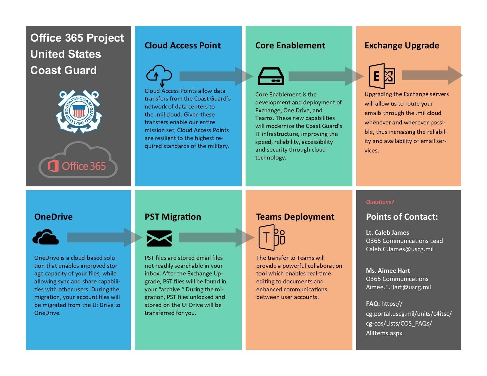 This flow chart, posted on the Cloud Office Solutions Office 365 Project page, offers a brief overview of the transition plan to upgrade Coast Guard to Microsoft 365. For questions regarding this process, please see the points of contact above. 