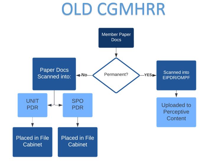 Configuration of how the old records system was organized. 