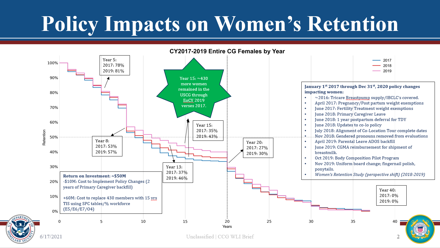 Policy impacts on women's retention